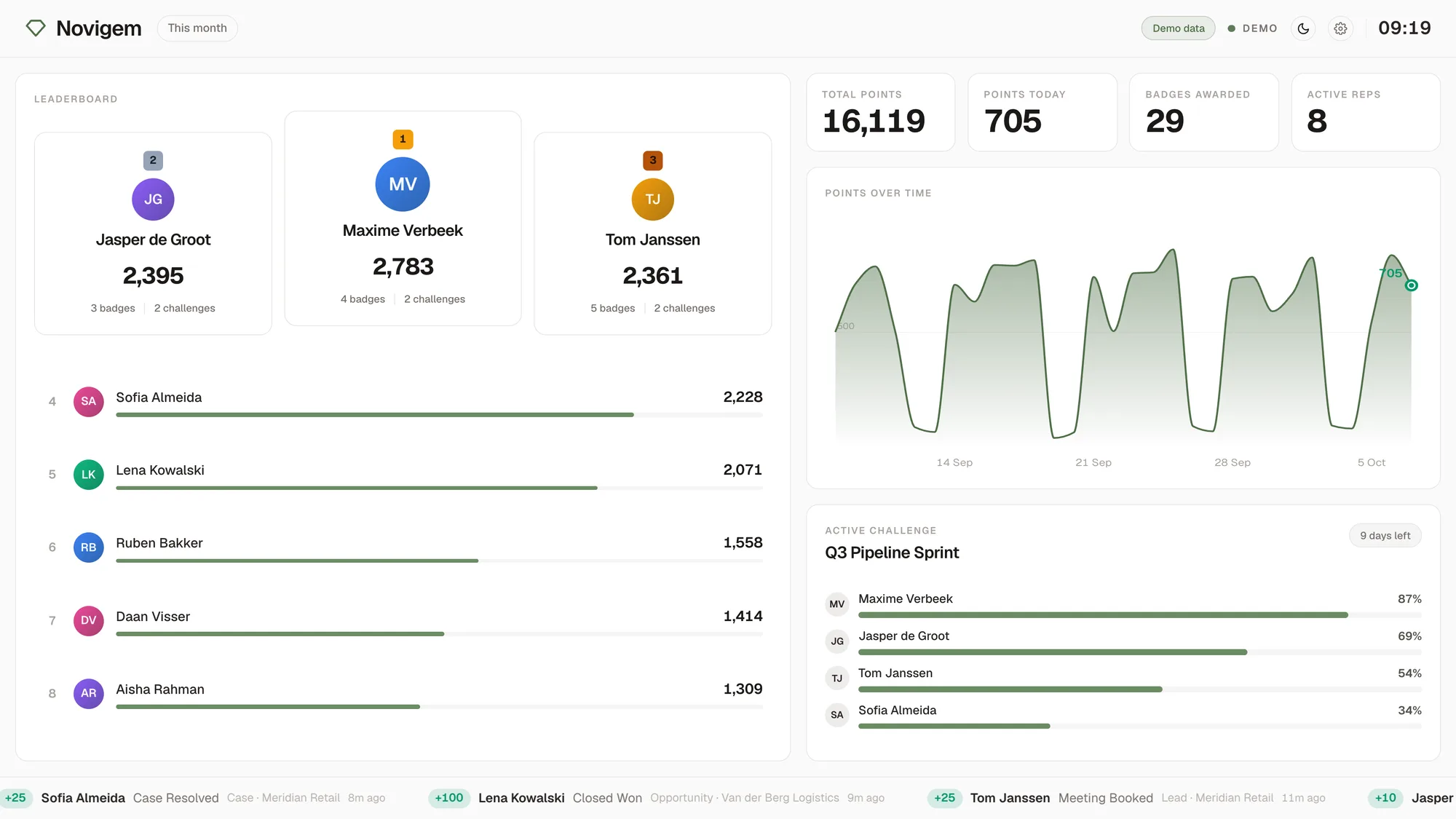 The Novigem Wallboard showing a team leaderboard, points over time and an active challenge, with demo data