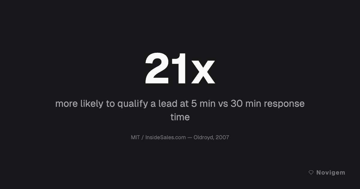 The 5-Minute Rule: Why Speed-to-Lead Is Your Easiest Sales Win