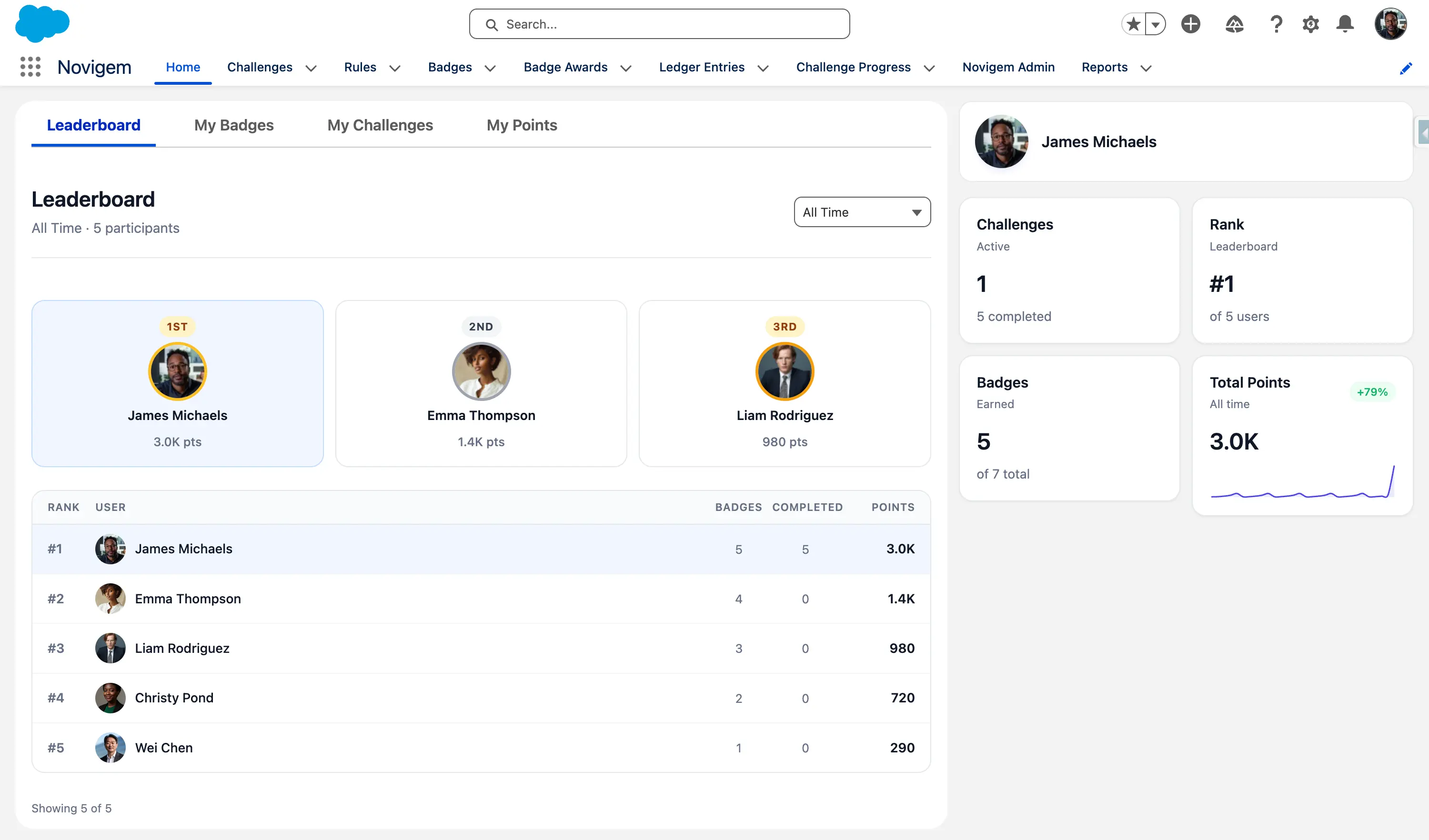 Novigem admin dashboard showing active rules, challenges, and badges overview