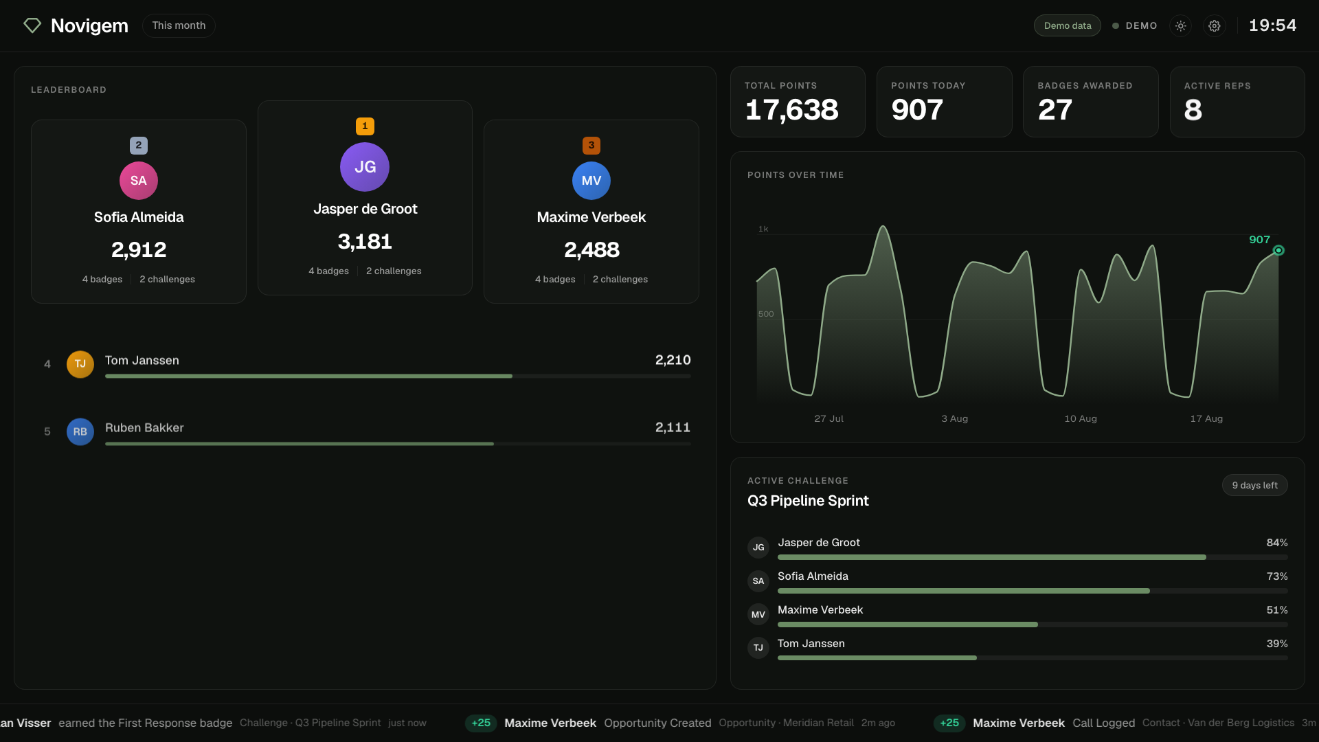 The Novigem wallboard running in demo mode: a podium for the top three, the ranked chasing pack below, points over time, an active challenge with per-person progress, and a live activity ticker along the bottom.